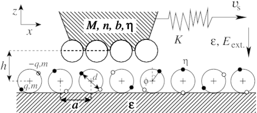 a cartoon of a one-dimensional tip sliding over an array of dipoles, with model parameters indicated