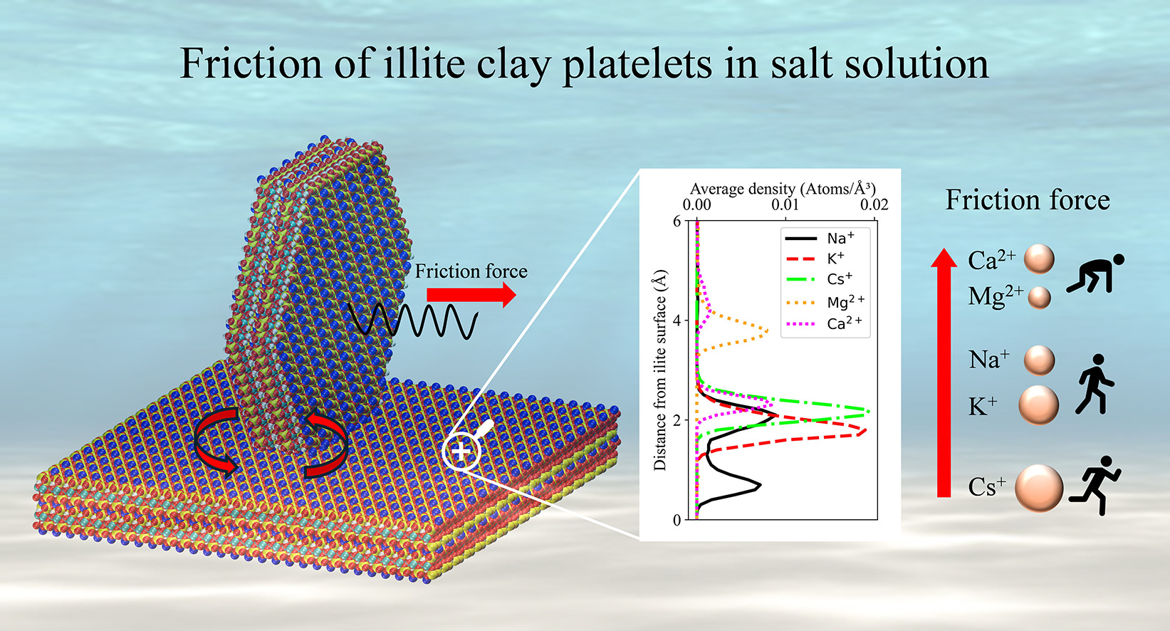 The graphical abstract of the article about quick clay and salt ions.