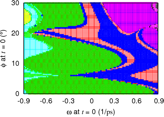 a plot showing regions of different colours as a function of angle and angular momentum at t=0