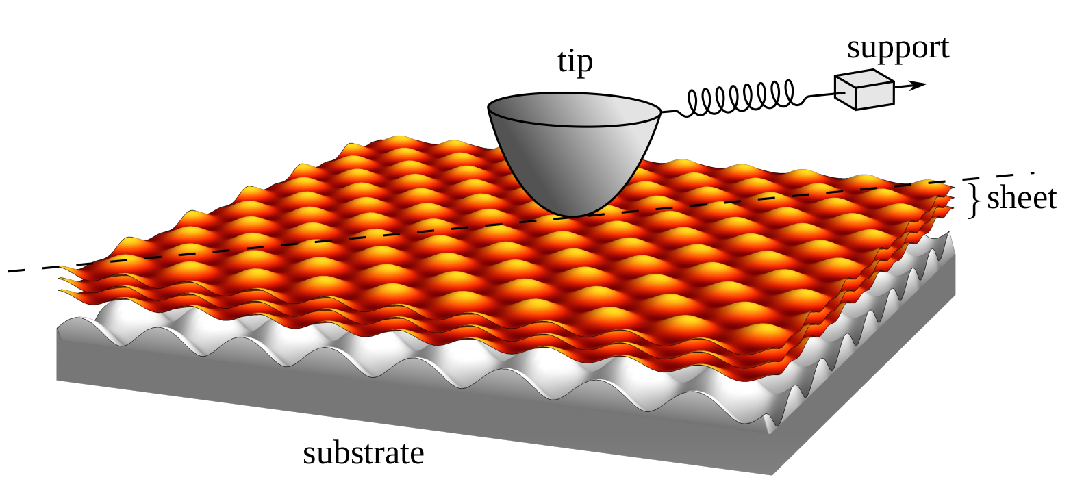 a cartoon of an AFM tip being pulled over a corrugated sheet